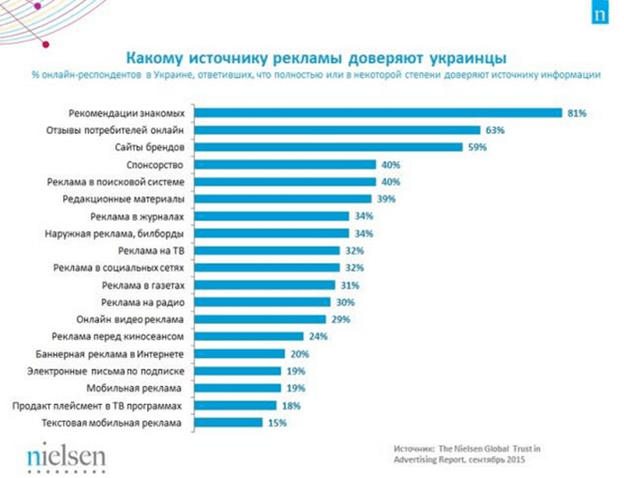 доверие к рекламе - привлечение клиентов