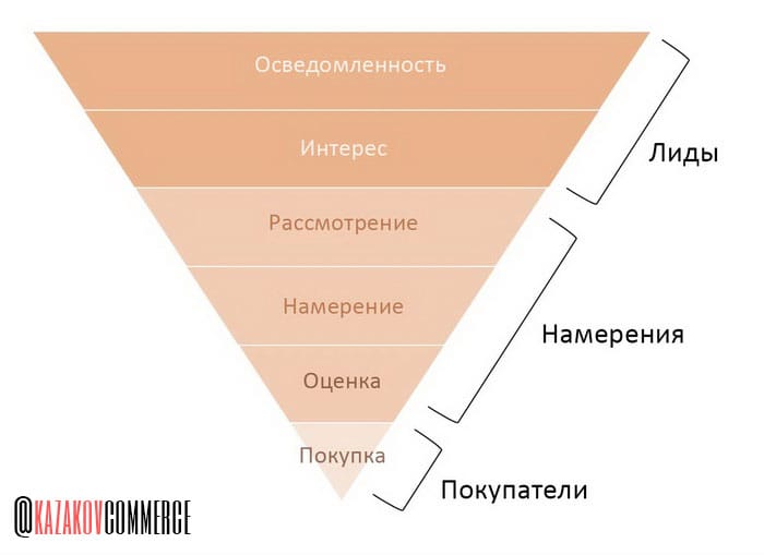 воронка продаж - привлечение клиентов