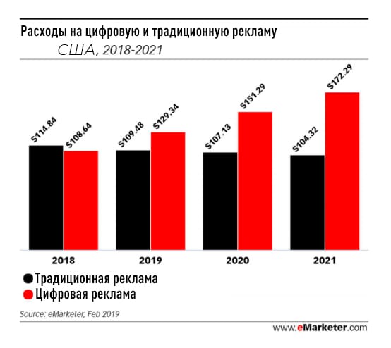 график расходов на цифровую и обычную рекламу