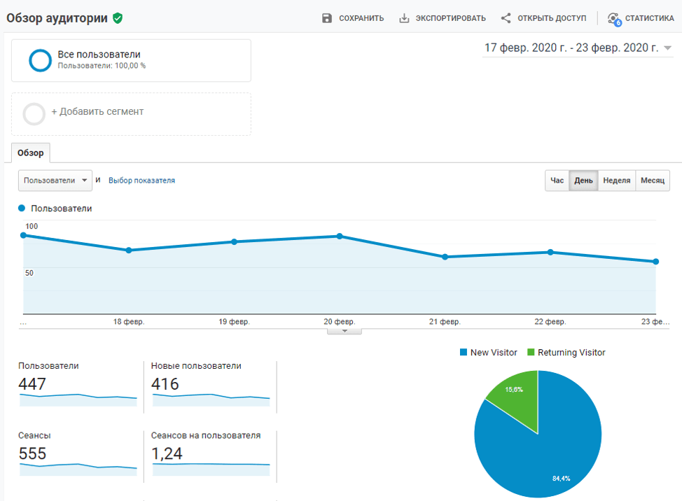 Google analytics обзор аудитории - проверка сайта гугл