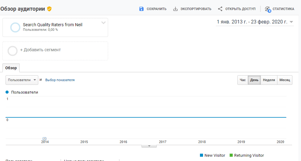 Google analytics график quality raters - проверка сайта гугл