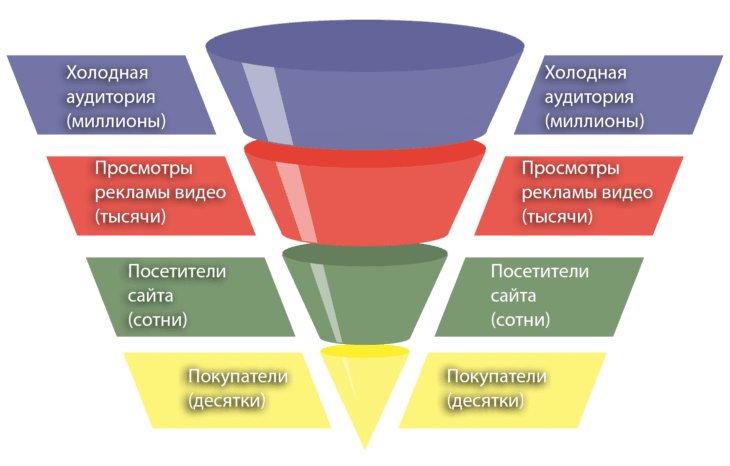 воронка продаж реклама facebook