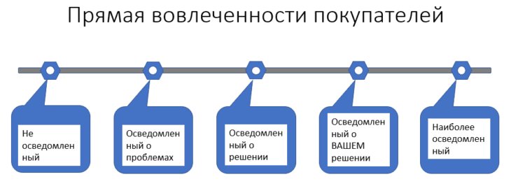 Фейсбук реклама - Прямая вовлеченности покупателей