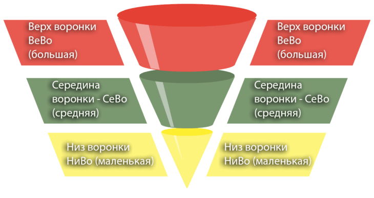 Фейсбук реклама - схема воронки продаж