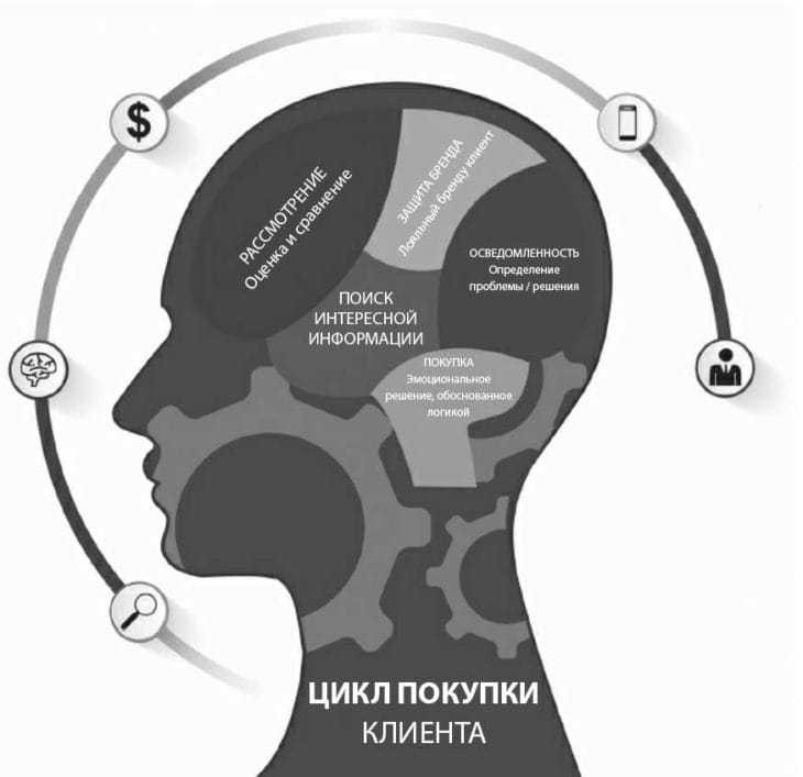 Фейсбук реклама - цикл покупки клиента в воронке продаж