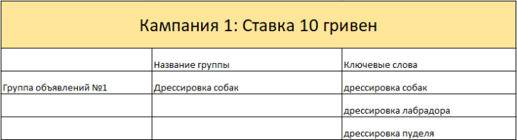 настройка гугл рекламы на кампанию 1 - ставка 10 гривен