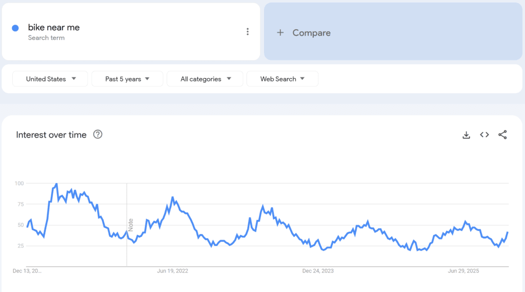сезонность покупки велосипедов в сша в google trends - явный подъем спроса летом и падение к минимуму зимой