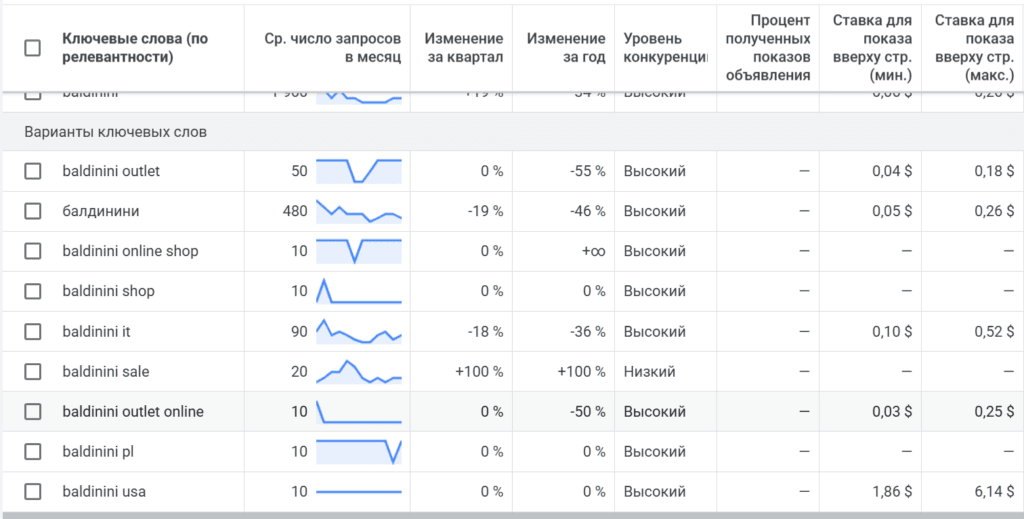 планировщик ключевых слов в кабинете google ads