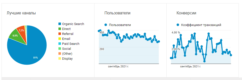 Каналы трафика