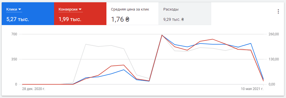 Конверсии январь май