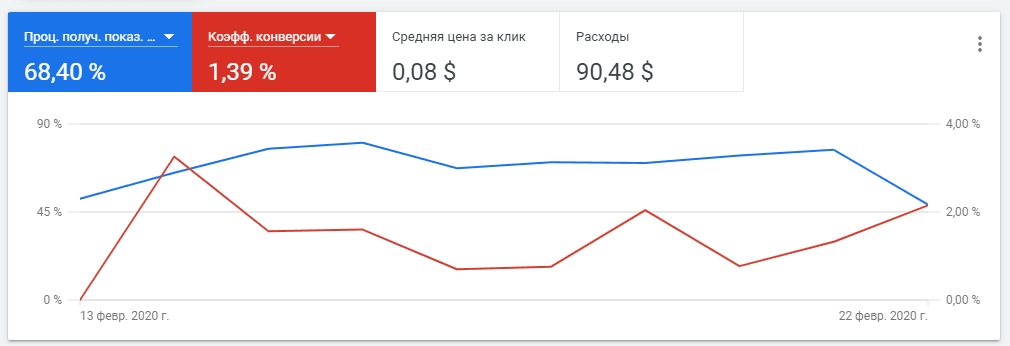 Процент полученных показов