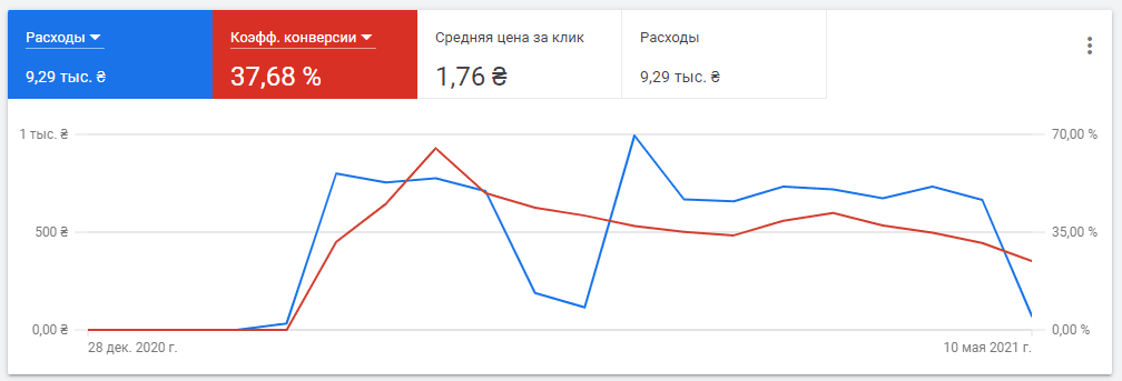 Расходы и конверсии