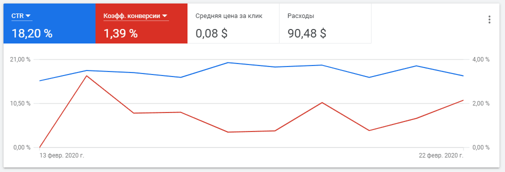 CTR и конверсия