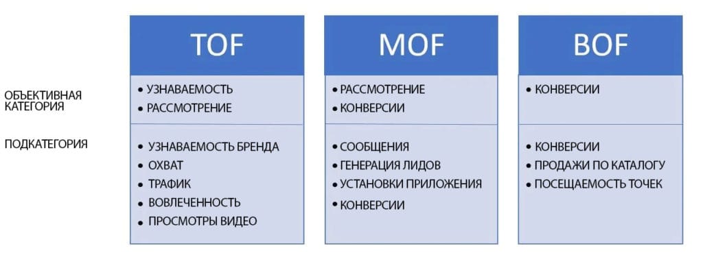 Чек-лист воронки продаж - facebook цели для этапов воронки продаж