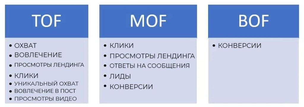 Чек-лист воронки продаж - доставка рекламы на каждом этапе воронки продаж facebook