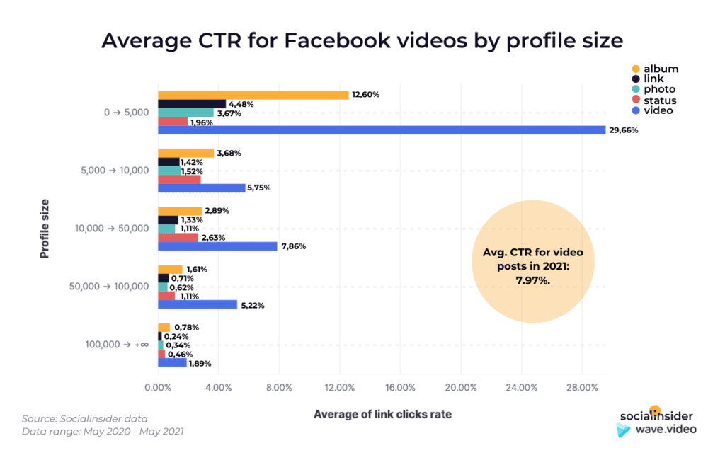 Средний CTR в Facebook видео - продвижение в фейсбук