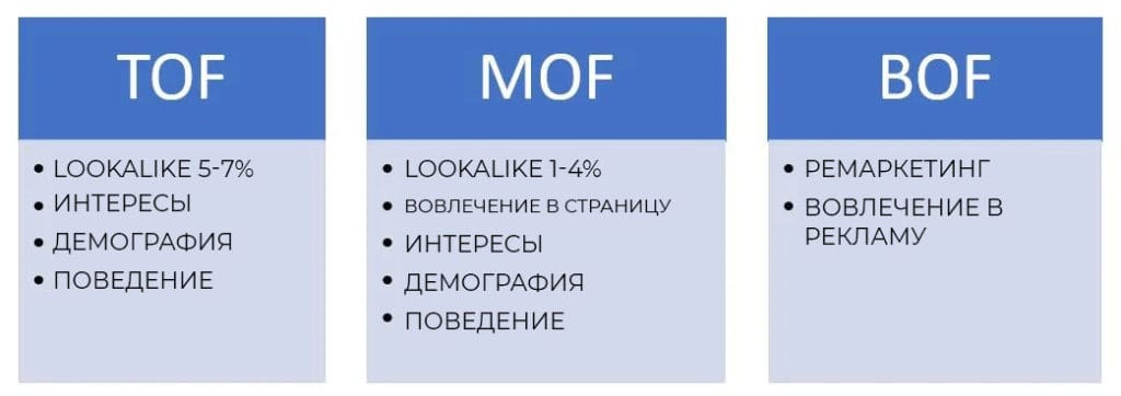 таргетинг на каждый этап воронки продаж в рекламе facebook