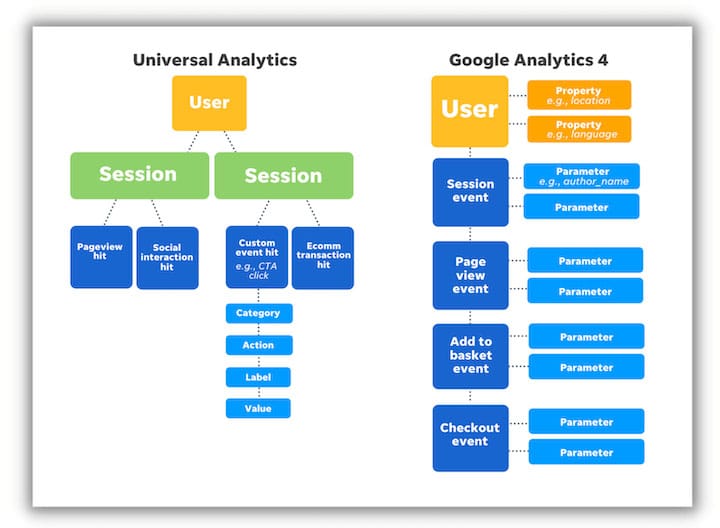 Google Universal Analytics в шаге от своего заката - как перейти на GA4