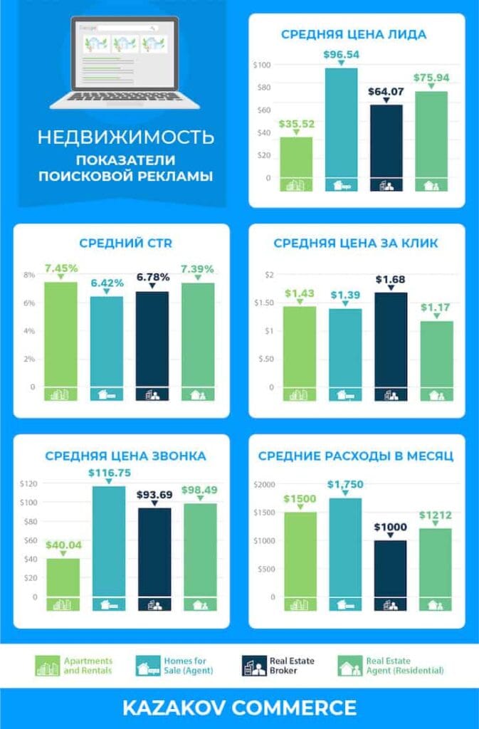 Реклама в гугл Цена в категории недвижимость