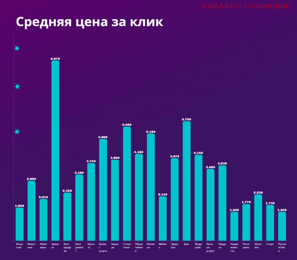 Реклама в Гугл - Цена по Категориям
