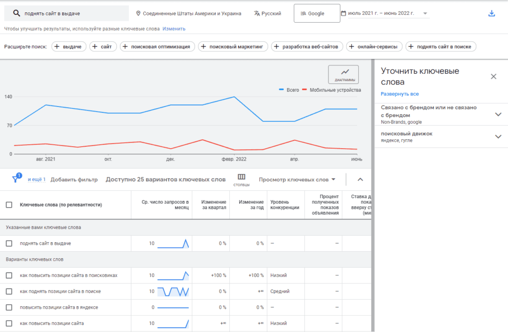Запрос Поднять сайт в выдаче в Google Keyword Planner