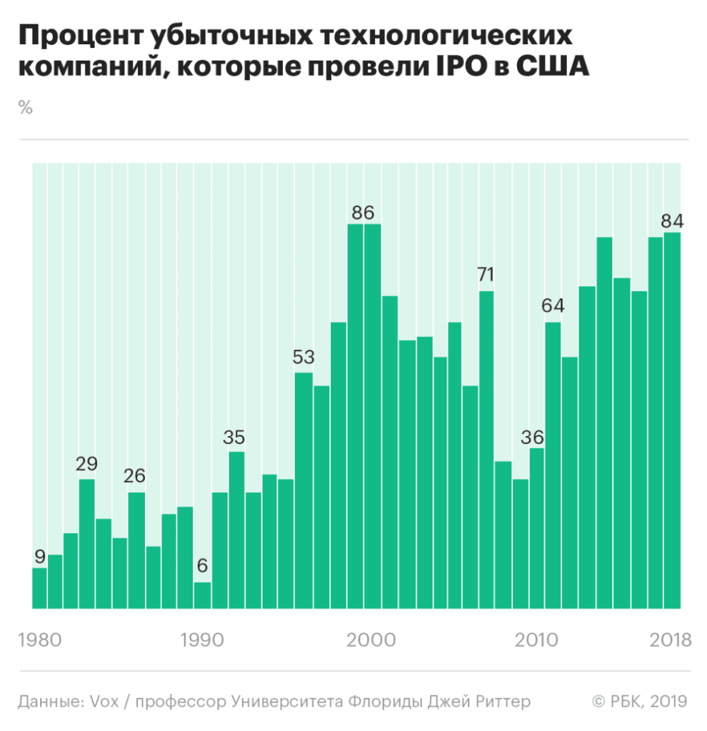 Пузырь dot-комов