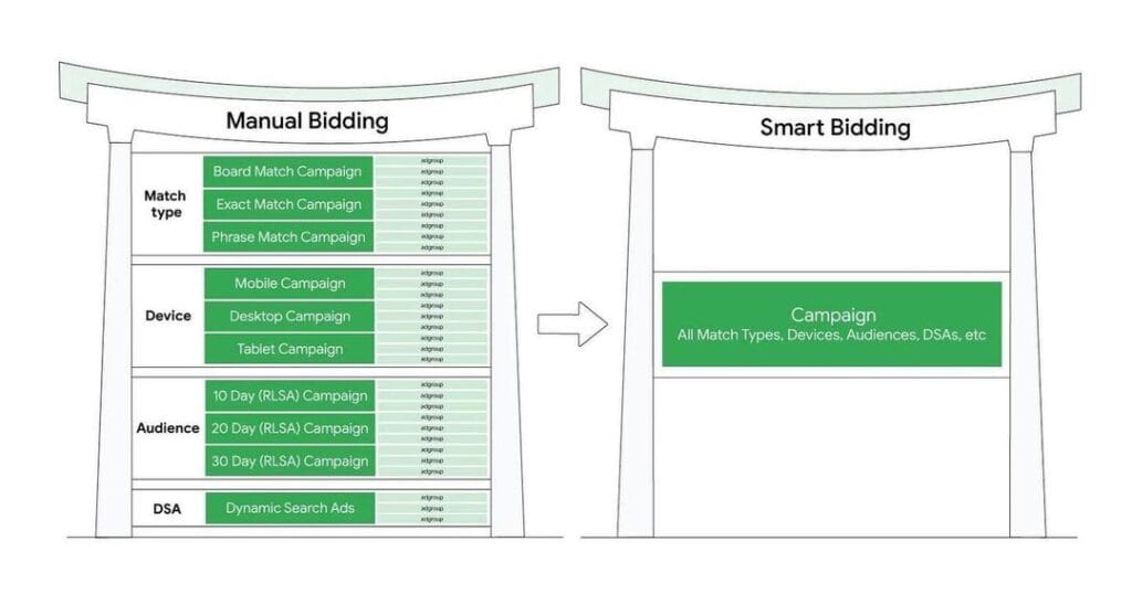 Структура ручных ставок и "умных" ставок Google ADS