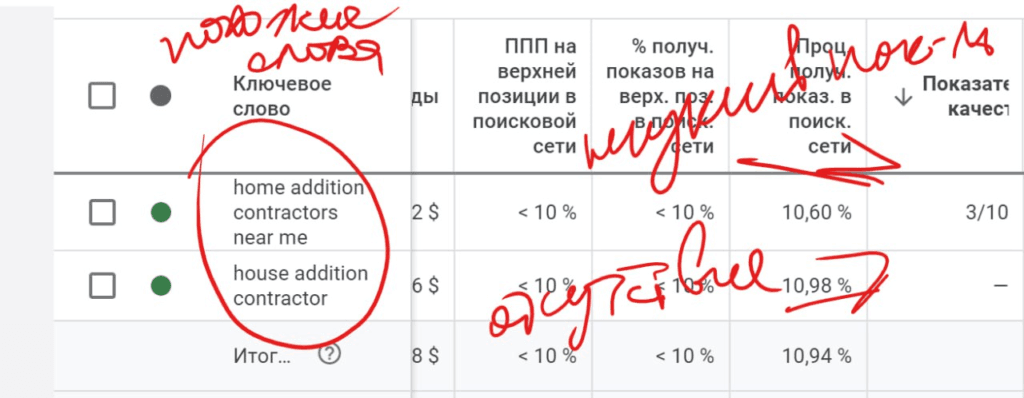 низкий показатель качества Google Ads - но высокая результативность