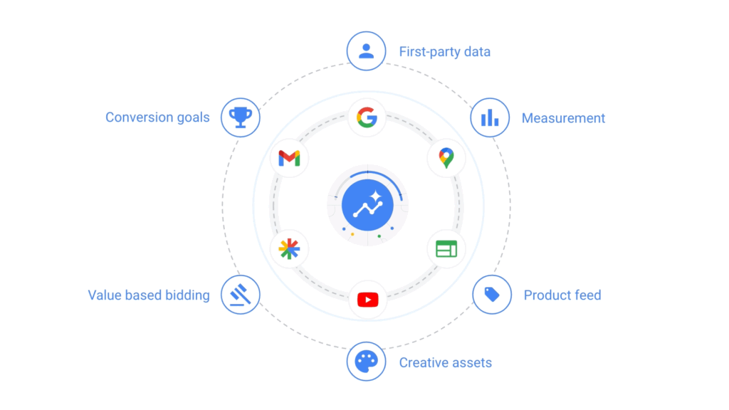 Google Performance Max целевые РК