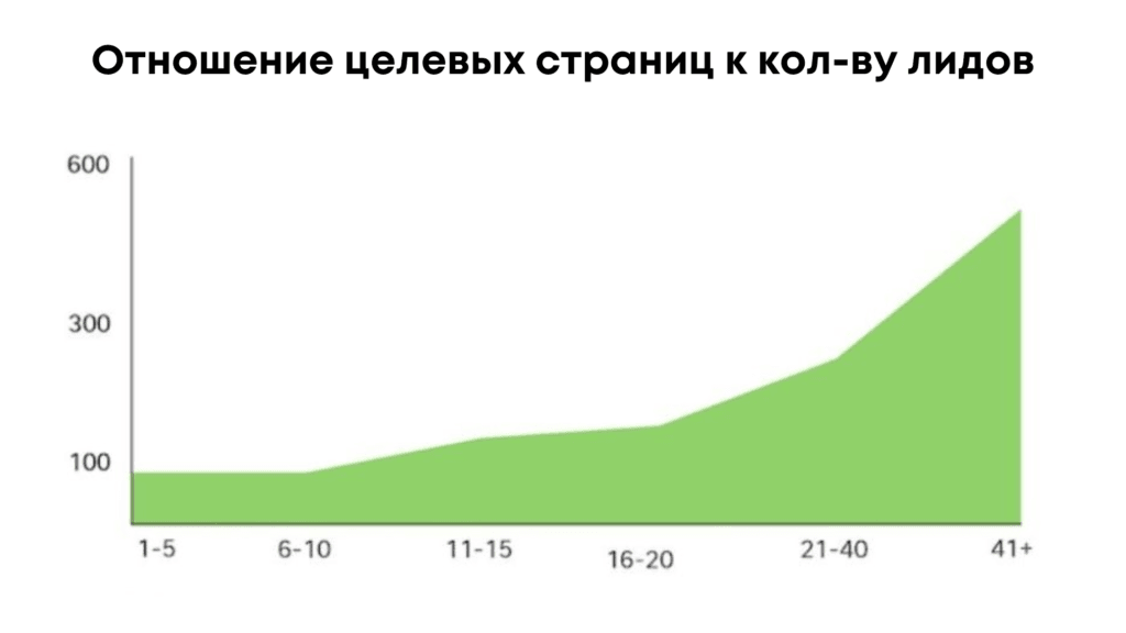 График целевых страниц к количеству лидов
