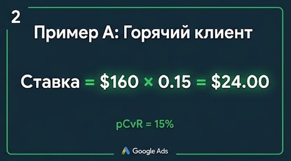 Пример А: Расчет ставки в Google Ads для горячего клиента: Ставка = $160 × 0.15 = $24.00, pCvR = 15%