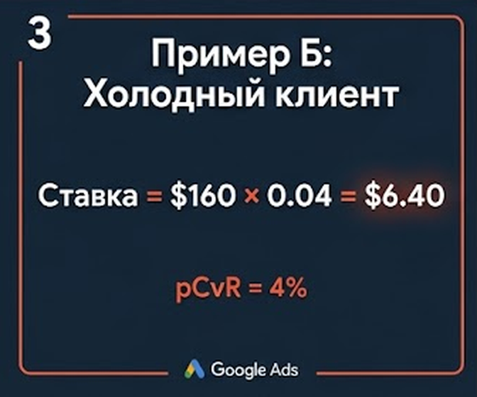Пример Б: Расчет ставки в Google Ads для холодного клиента: Ставка = $160 × 0.04 = $6.40, pCvR = 4%