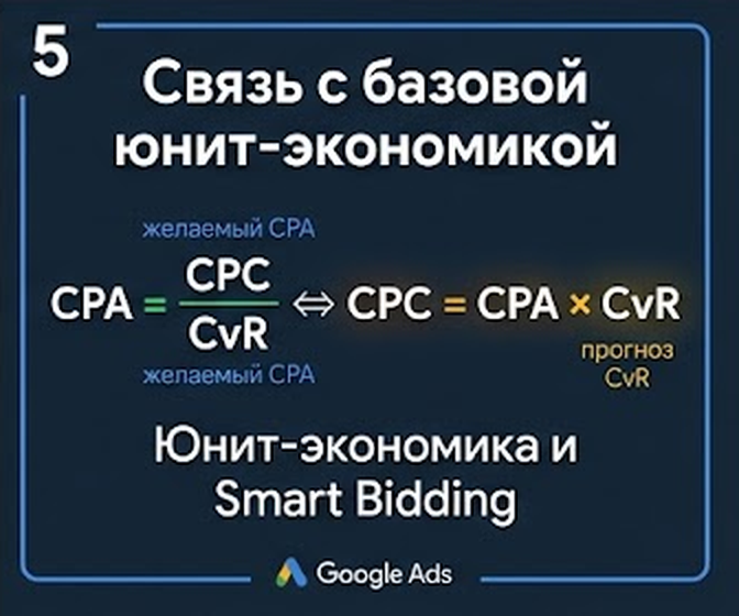 Формула юнит-экономики трафика: CPA = CPC / CvR <=> CPC = CPA × CvR в связке с Google Smart Bidding