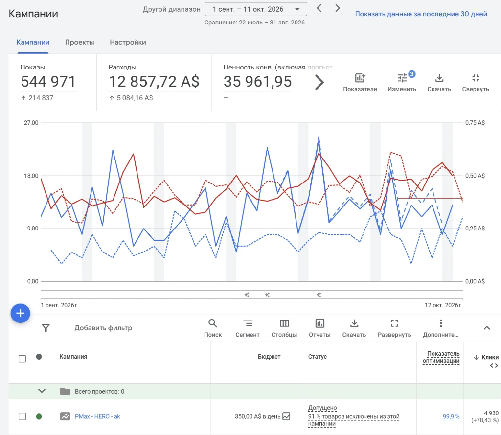 Рост конверсий и ценности продаж в Google Ads Performance Max за период 2026 года
